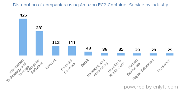 Companies using Amazon EC2 Container Service - Distribution by industry