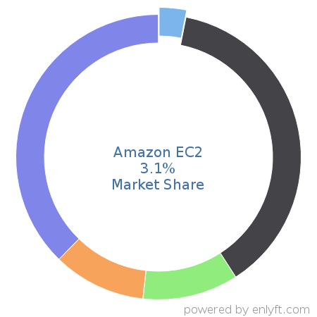 Amazon EC2 market share in Cloud Platforms & Services is about 3.11%