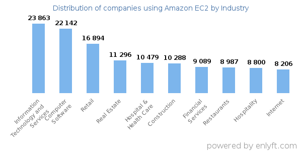Companies using Amazon EC2 - Distribution by industry