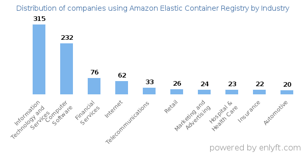 Companies using Amazon Elastic Container Registry - Distribution by industry