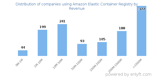 Amazon Elastic Container Registry clients - distribution by company revenue