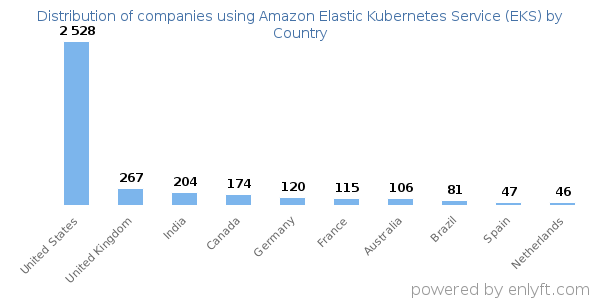 Amazon Elastic Kubernetes Service (EKS) customers by country