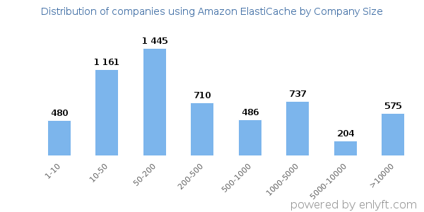 Companies using Amazon ElastiCache, by size (number of employees)
