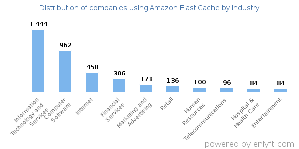 Companies using Amazon ElastiCache - Distribution by industry