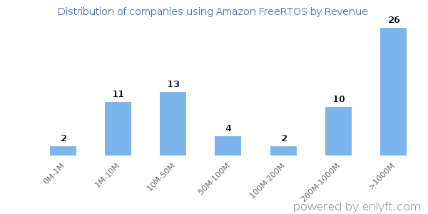 Amazon FreeRTOS clients - distribution by company revenue