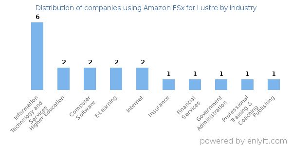 Companies using Amazon FSx for Lustre - Distribution by industry