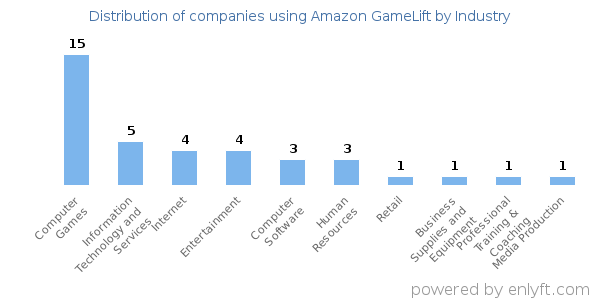 Companies using Amazon GameLift - Distribution by industry