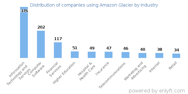 Companies using Amazon Glacier - Distribution by industry
