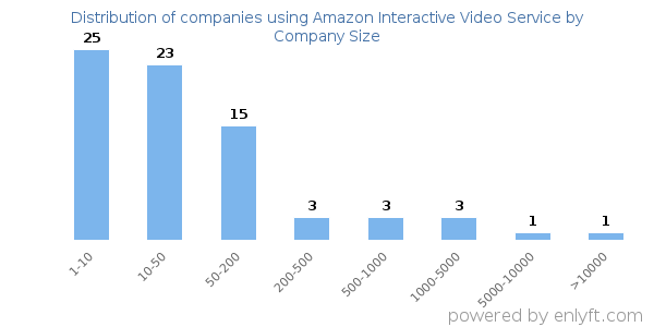 Companies using Amazon Interactive Video Service, by size (number of employees)