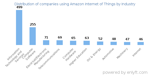 Companies using Amazon Internet of Things - Distribution by industry