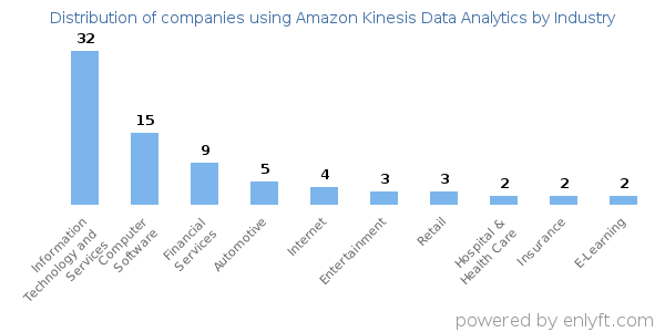 Companies using Amazon Kinesis Data Analytics - Distribution by industry