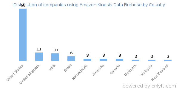 Amazon Kinesis Data Firehose customers by country