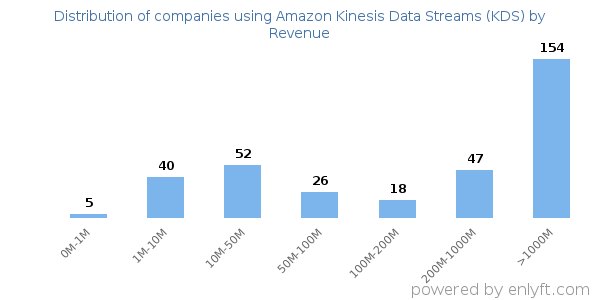 Amazon Kinesis Data Streams (KDS) clients - distribution by company revenue
