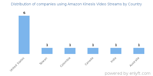 Amazon Kinesis Video Streams customers by country