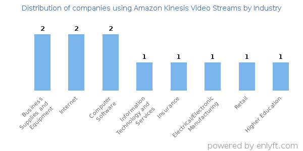 Companies using Amazon Kinesis Video Streams - Distribution by industry