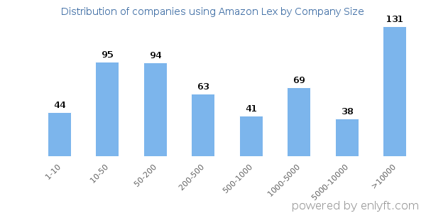 Companies using Amazon Lex, by size (number of employees)