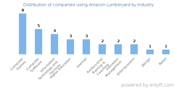 Companies using Amazon Lumberyard - Distribution by industry