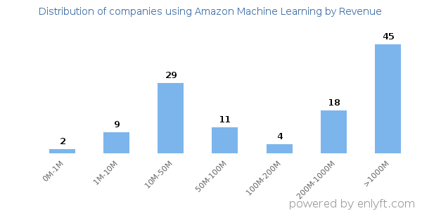 Amazon Machine Learning clients - distribution by company revenue