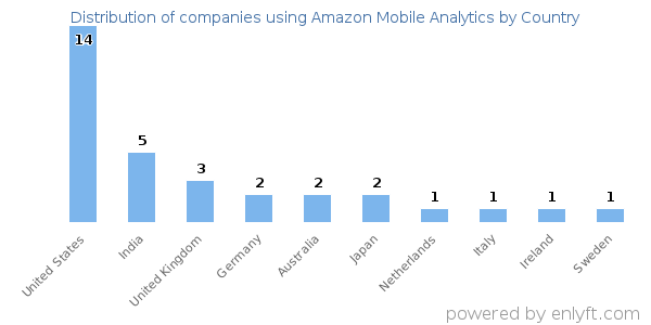 Amazon Mobile Analytics customers by country