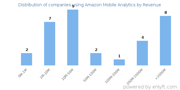 Amazon Mobile Analytics clients - distribution by company revenue