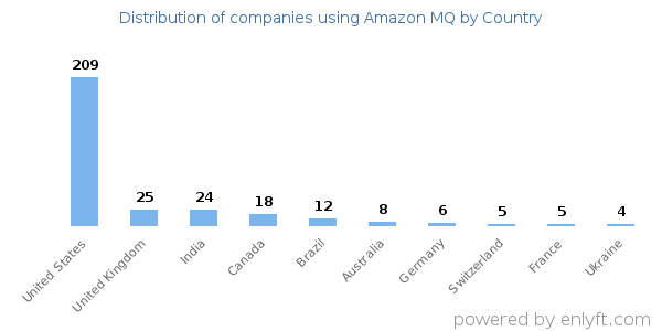 Amazon MQ customers by country