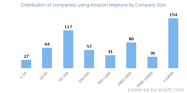 Companies using Amazon Neptune, by size (number of employees)
