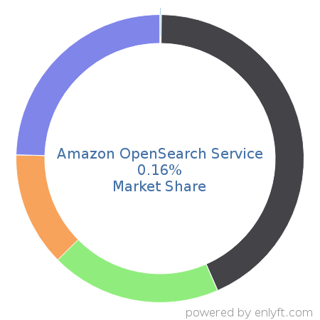 Amazon OpenSearch Service market share in Enterprise Search is about 0.16%
