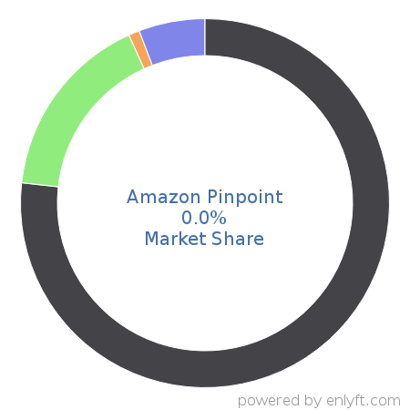 Amazon Pinpoint market share in Mobile Development is about 0.0%