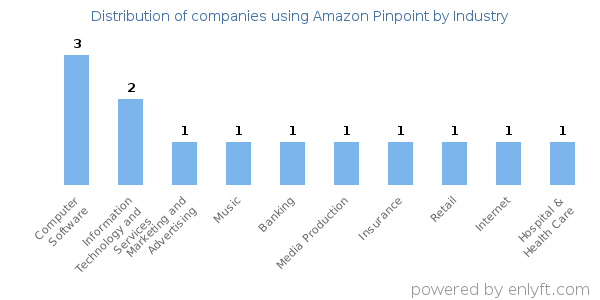 Companies using Amazon Pinpoint - Distribution by industry