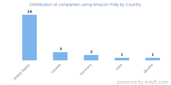 Amazon Polly customers by country