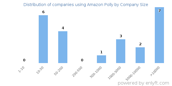 Companies using Amazon Polly, by size (number of employees)