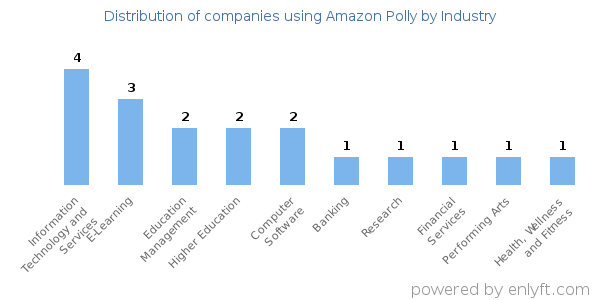 Companies using Amazon Polly - Distribution by industry