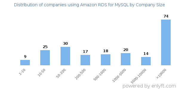 Companies using Amazon RDS for MySQL, by size (number of employees)