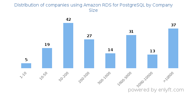 Companies using Amazon RDS for PostgreSQL, by size (number of employees)