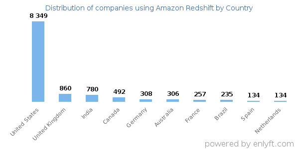 Amazon Redshift customers by country