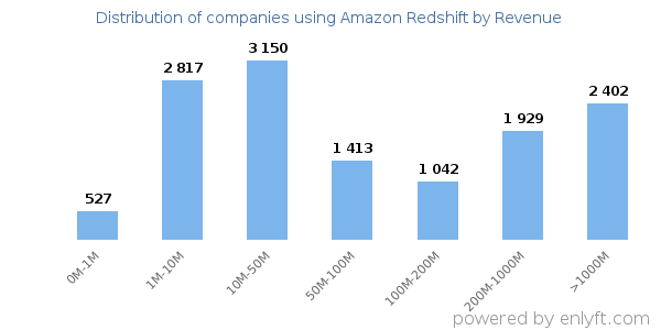 Amazon Redshift clients - distribution by company revenue