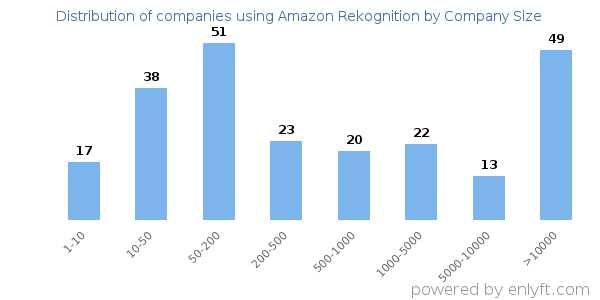 Companies using Amazon Rekognition, by size (number of employees)