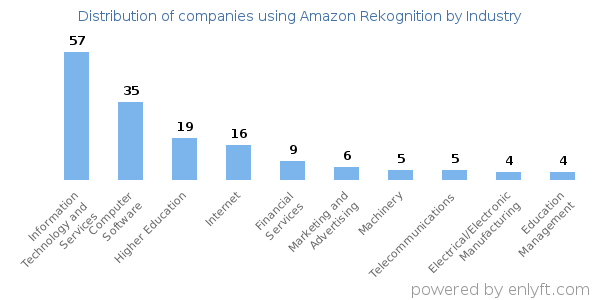 Companies using Amazon Rekognition - Distribution by industry
