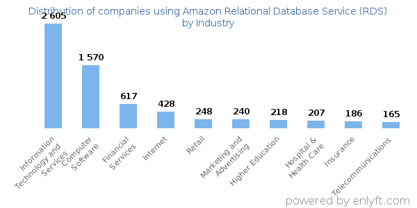 Companies using Amazon Relational Database Service (RDS) - Distribution by industry