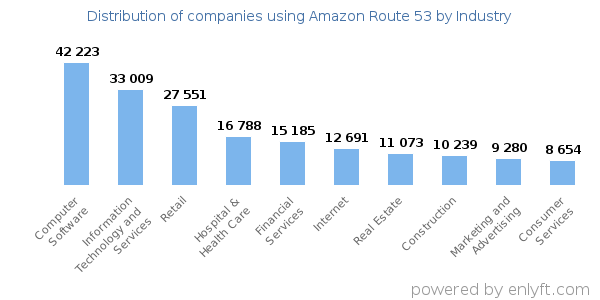 Companies using Amazon Route 53 - Distribution by industry