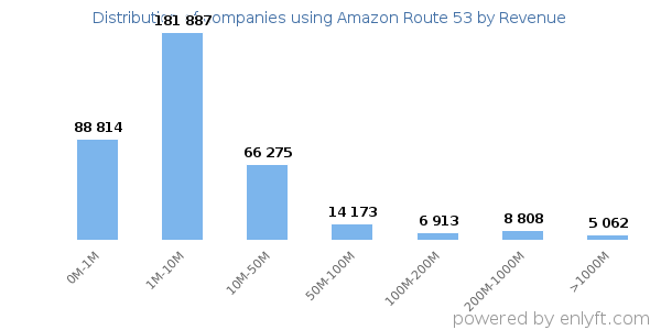 Amazon Route 53 clients - distribution by company revenue