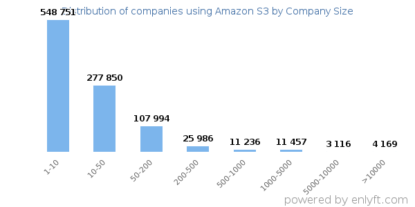 Companies using Amazon S3, by size (number of employees)