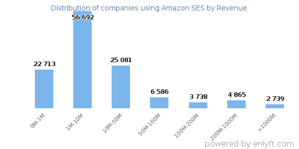 Amazon SES clients - distribution by company revenue