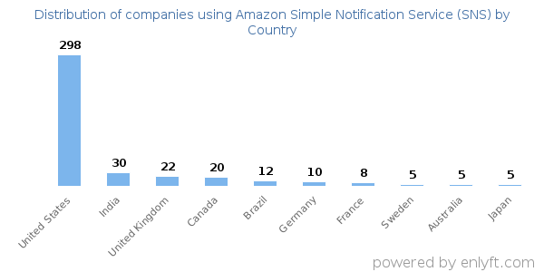 Amazon Simple Notification Service (SNS) customers by country