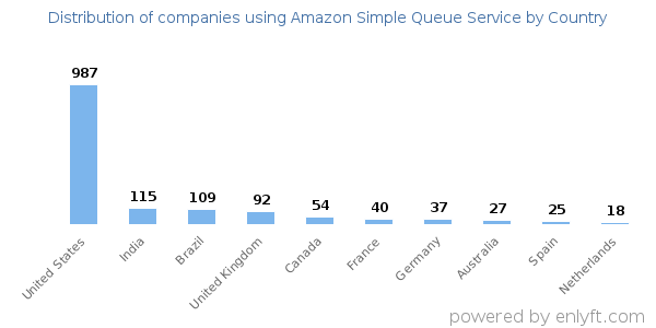 Amazon Simple Queue Service customers by country