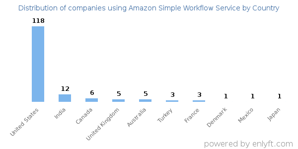 Amazon Simple Workflow Service customers by country