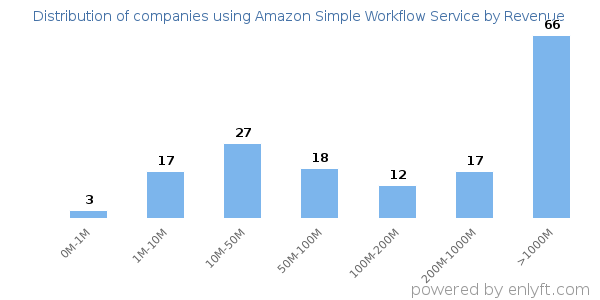 Amazon Simple Workflow Service clients - distribution by company revenue