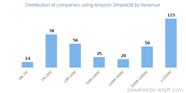 Amazon SimpleDB clients - distribution by company revenue