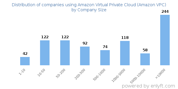 Companies using Amazon Virtual Private Cloud (Amazon VPC), by size (number of employees)