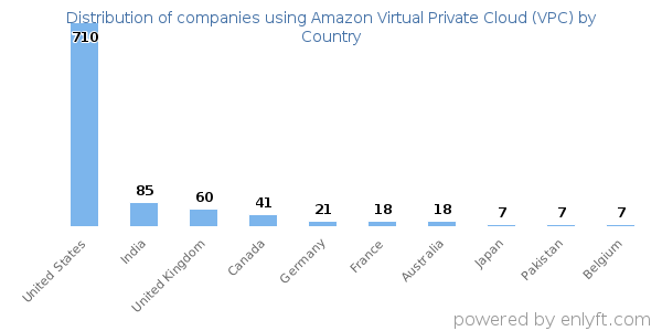 Amazon Virtual Private Cloud (VPC) customers by country